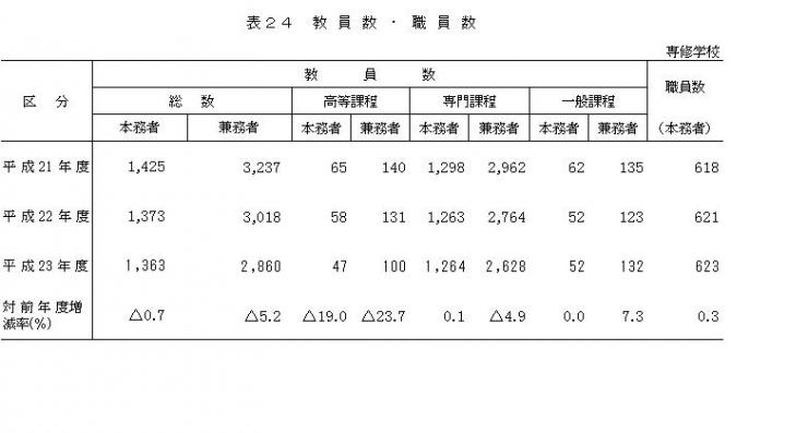 表24教員数職員数