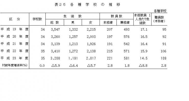 表25各種学校の推移