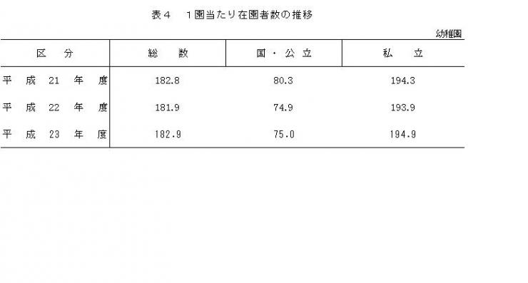 表4　1園当たり在園者数の推移