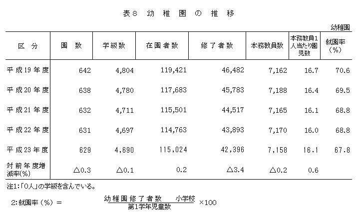 表8幼稚園の推移