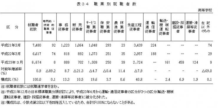 表34職業別就職者数