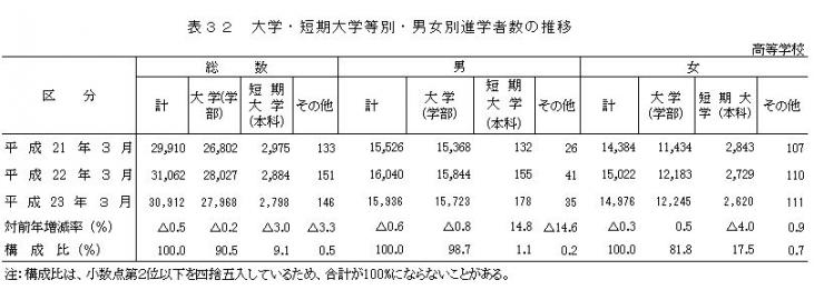 表32大学短期大学等別男女別進学者数の推移