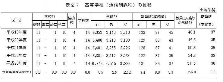 表27高等学校通信制課程の推移