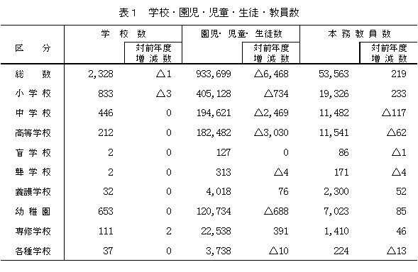 表1　学校・園児・児童・生徒・教員数