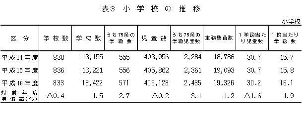 表3　小学校の推移