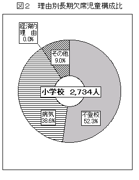 図2　理由別長期欠席児童構成比