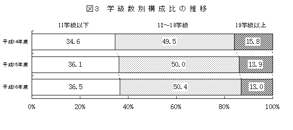 図3　学級数別構成比の推移