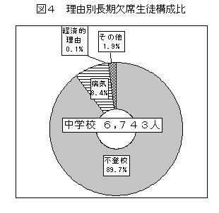 図4　理由別長期欠席生徒構成比