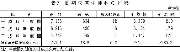 表7　長期欠席生徒数の推移