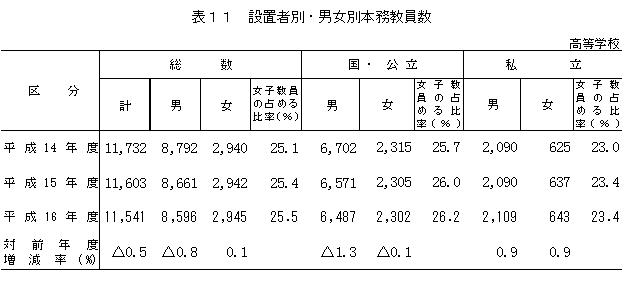 表11　設置者別・男女別本務教員数