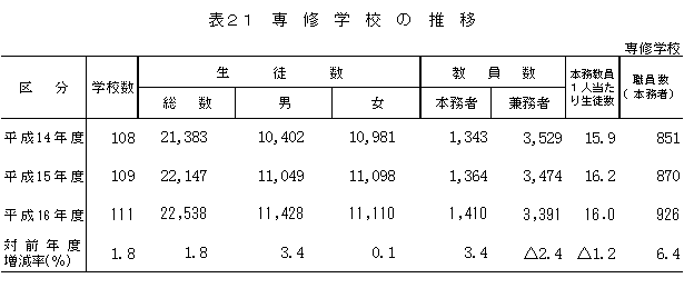 表21　専修学校の推移