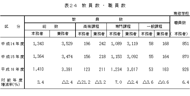 表24　教員数・職員数