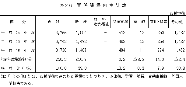 表26　関係課程別生徒数