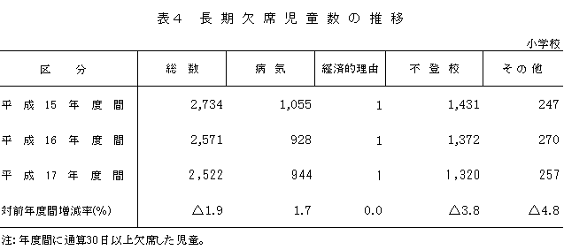 表4　長期欠席児童数の推移