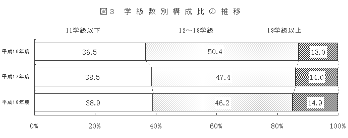 図3　学級数別構成比の推移