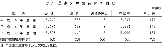 表7　長期欠席生徒数の推移