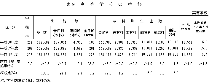 表9　高等学校の推移