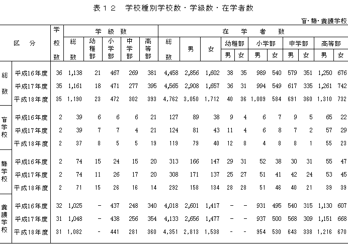 表12　学校種別学校数・学級数・在学者数