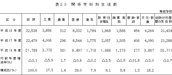 表23　関係学科別生徒数