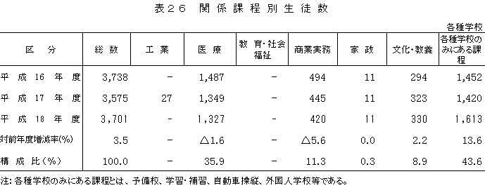 表26　関係課程別生徒数