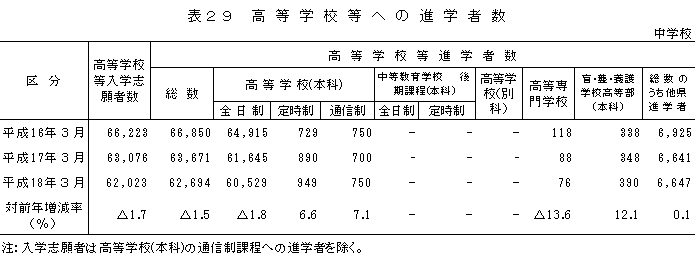 表29　高等学校等への進学者数