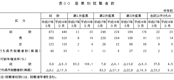 表30　産業別就職者数