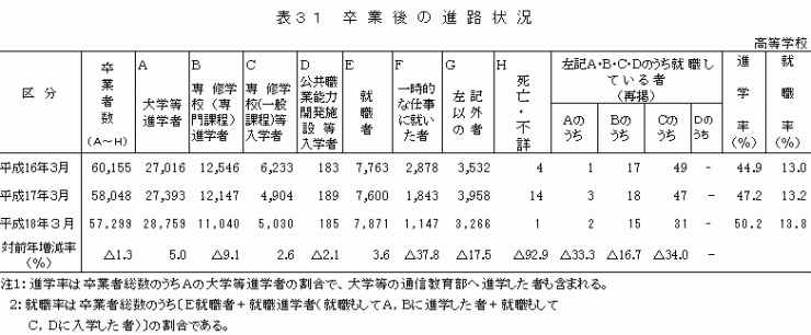 表31　卒業後の進路状況