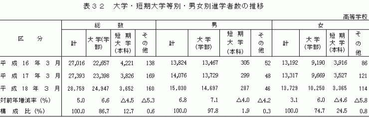 表32　大学・短期大学等別・男女別進学者数の推移