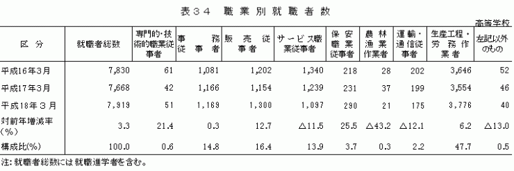 表34　職業別就職者数