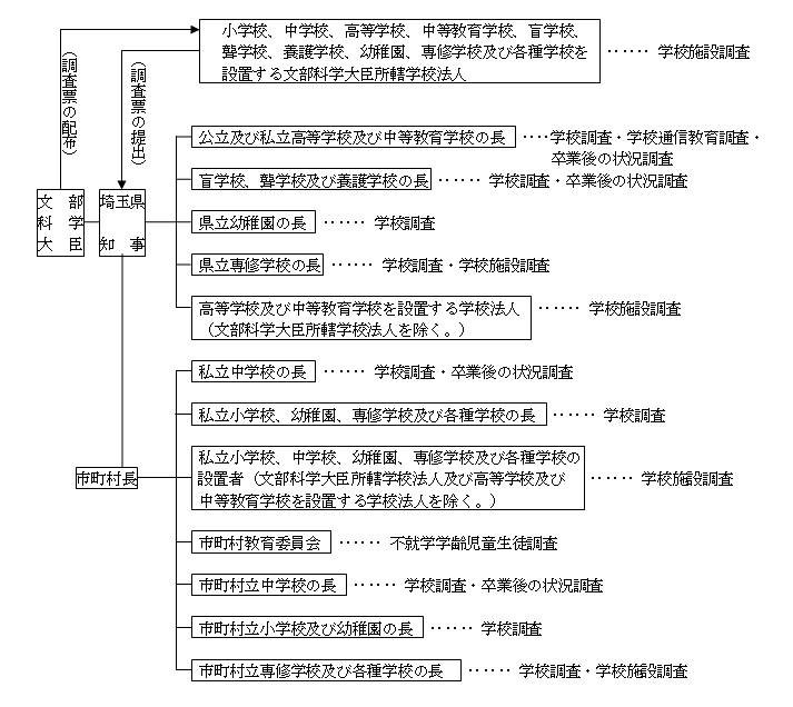 調査系統の図