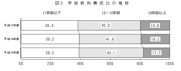 図3　学級数別構成比の推移