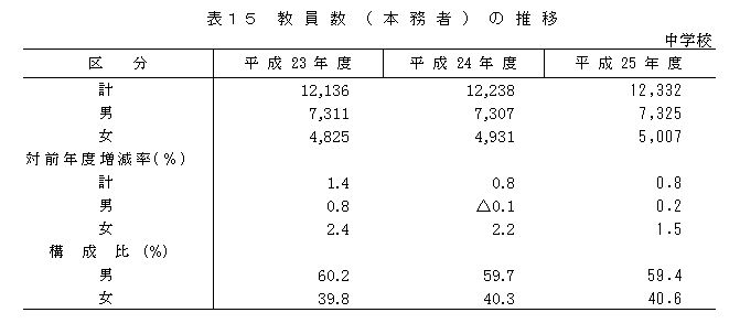 表15　教員数(本務者）の推移