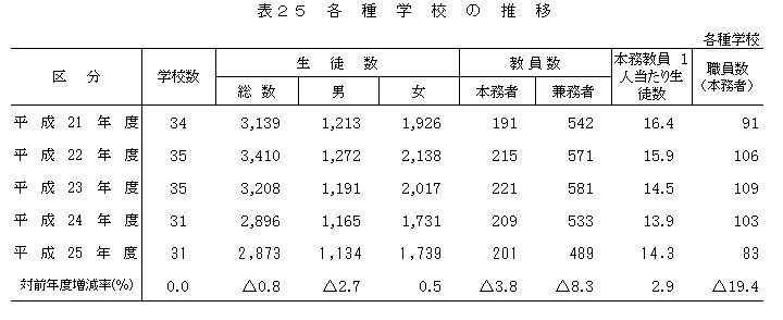 表25　各種学校の推移