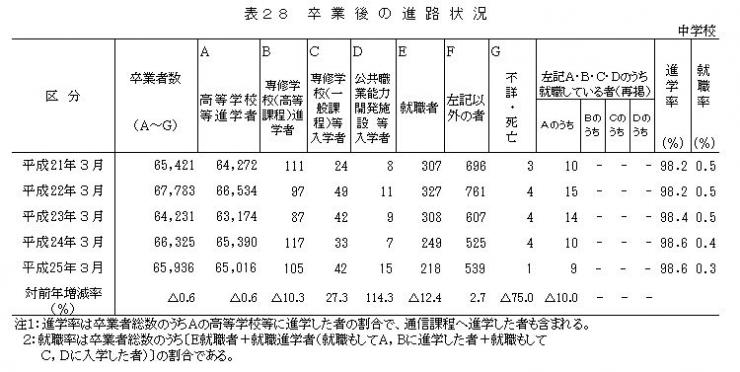 表28　卒業後の進路状況