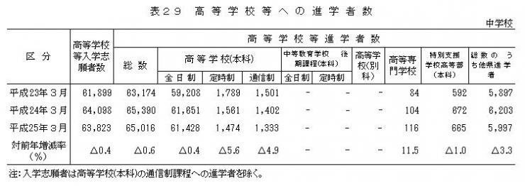 表29　高等学校等への進学者数