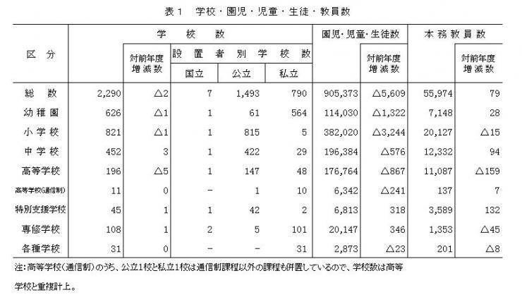 表1　学校・園児・児童・生徒・教員数