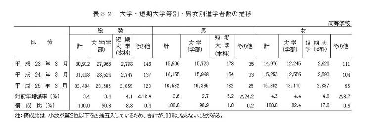 表32　大学・短期大学等別・男女別進学者数の推移