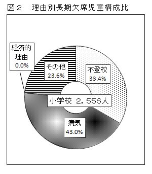 図2　理由別長期欠席児童構成比