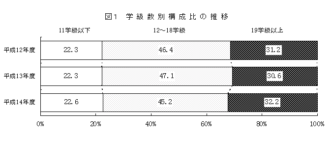 図1　学級数別構成比の推移