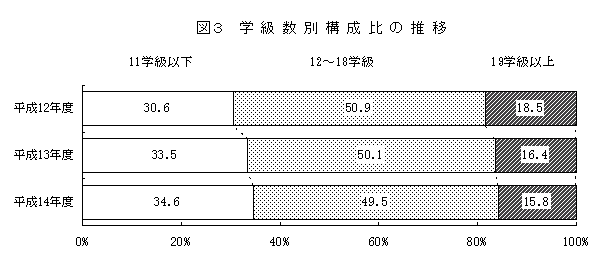 図3　学級数別構成比の推移