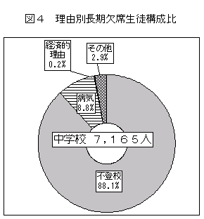 図4　理由別長期欠席生徒構成比