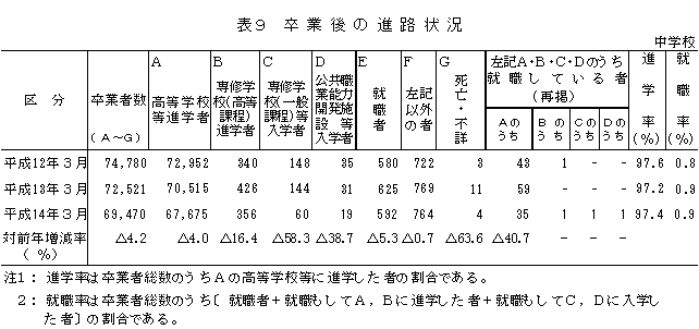 表9　卒業後の進路状況