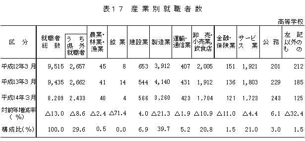 表17　産業別就職者数