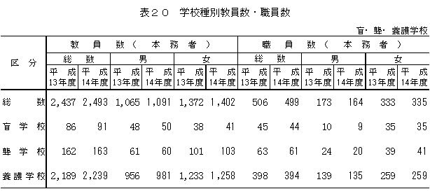 表20　学校種別教員数・職員数