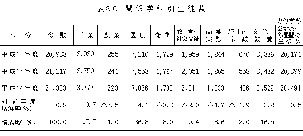 表30　関係学科別生徒数