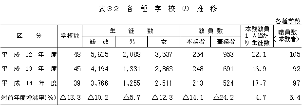 表32　各種学校の推移