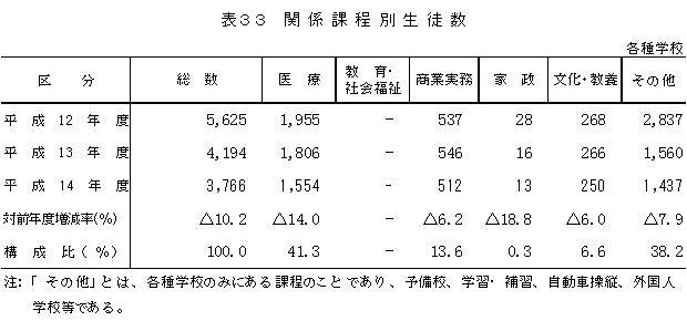 表33　関係課程別生徒数