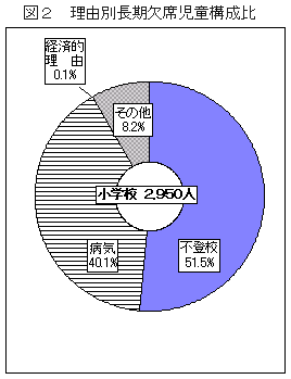 図2　理由別長期欠席児童構成比