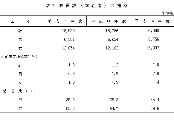 表5　教員数（本務者）の推移