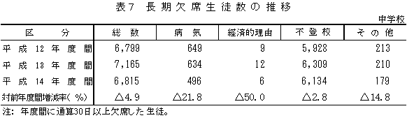 表7　長期欠席生徒数の推移